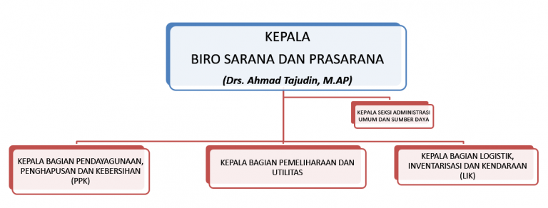 Perubahan SOTK Universitas Pendidikan Indonesia, Perubahan Jabatan Biro Sarana dan Prasarana