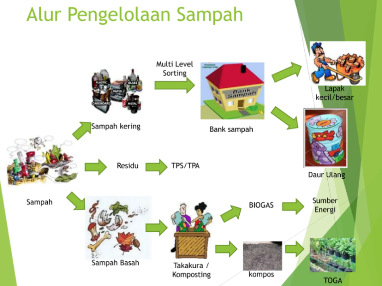 Upaya untuk menekan timbulan sampah sejak dari sumbernya
